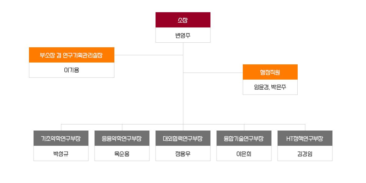 소장 변영주, 부소장 경 연구기획관리실장 이기용, 행정직원 임윤경, 박은주, 기초약학연구부장 박성규, 응용약학연구부장 육순홍, 대외협력연구부장 정용우, 융합기술연구부장 이은희, HT정책연구부장 김경임