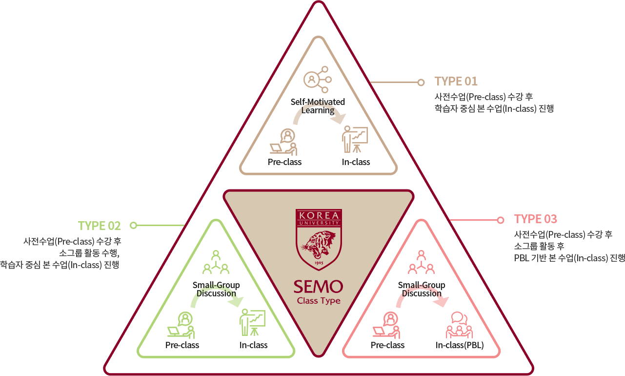 교육혁신모델 SEMO Class 그래프